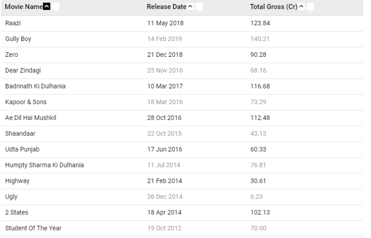 Alia Bhatt's box office collection