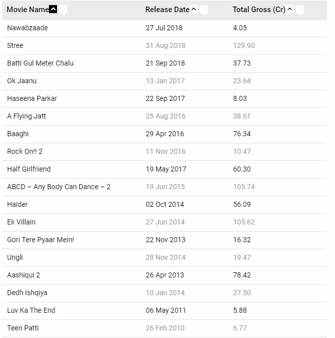 Shraddha's box office collection