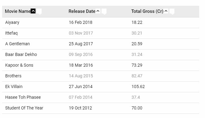 Sidharth's box office collection