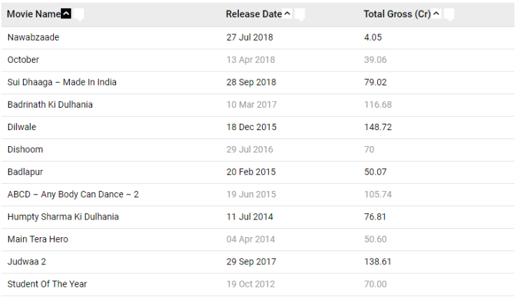Varun Dhawan's box office collection