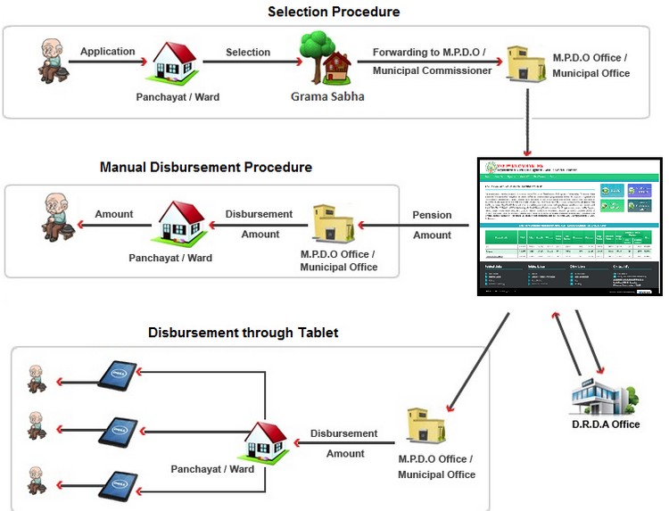 Ysr-Pension-Selection-Flow-Chart