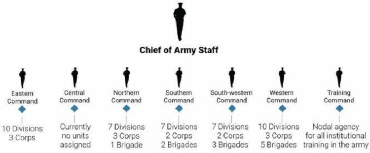 Structure Of Indian Army