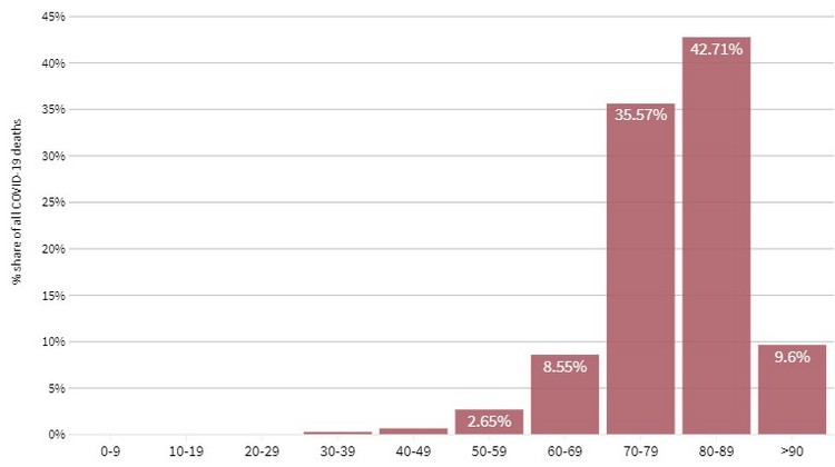 Italy Covid 19 Deaths By Age Group
