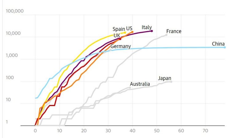 Log Scale Of Death Cases In Some Countries