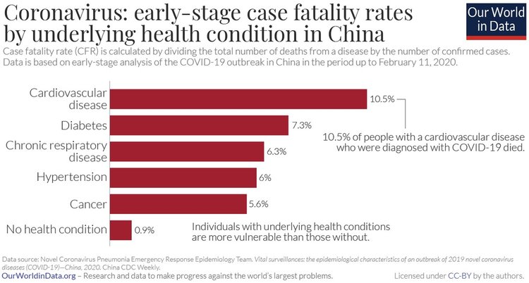 Coronavirus Cfr By Health Condition In China