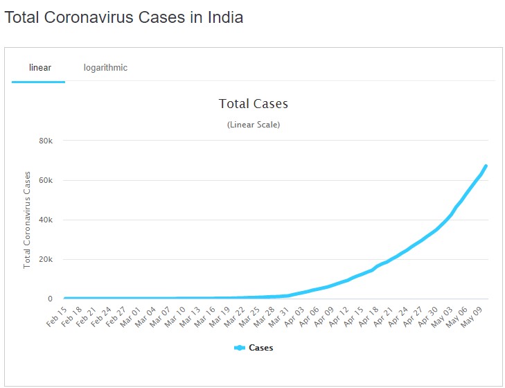Coronavirus In India
