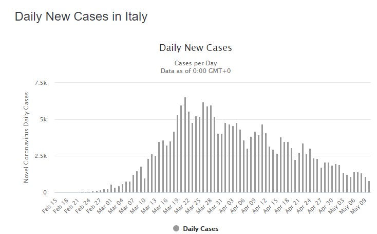 Coronavirus In Italy