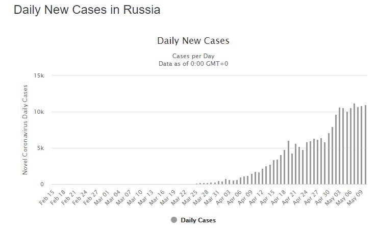 Coronavirus In Russia