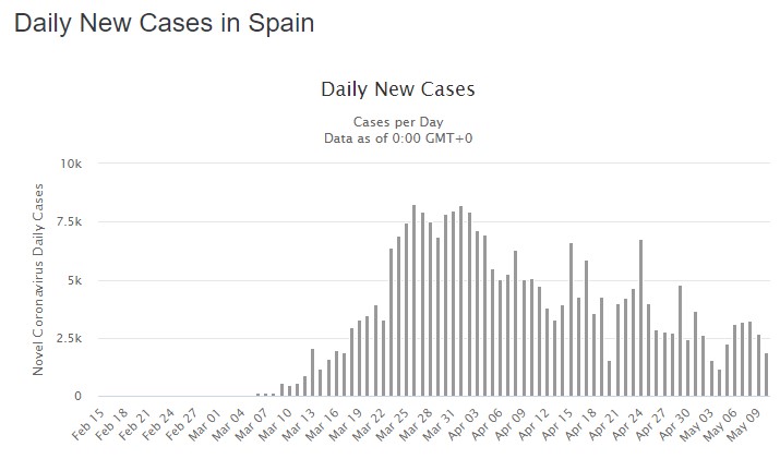 Coronavirus In Spain