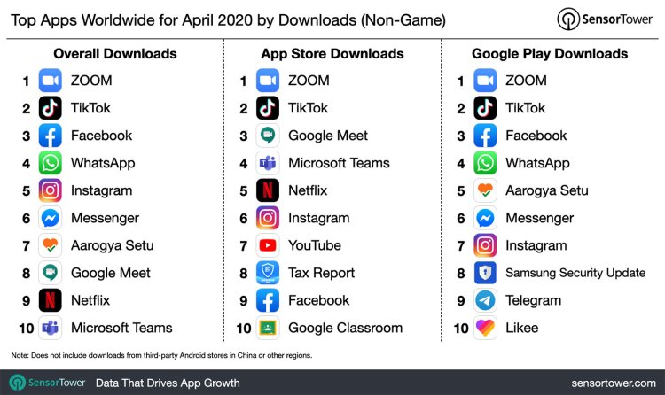 most downloaded apps in the world 2020