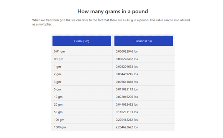 How to Convert grams to pounds | By Starbiz.com - StarBiz.com